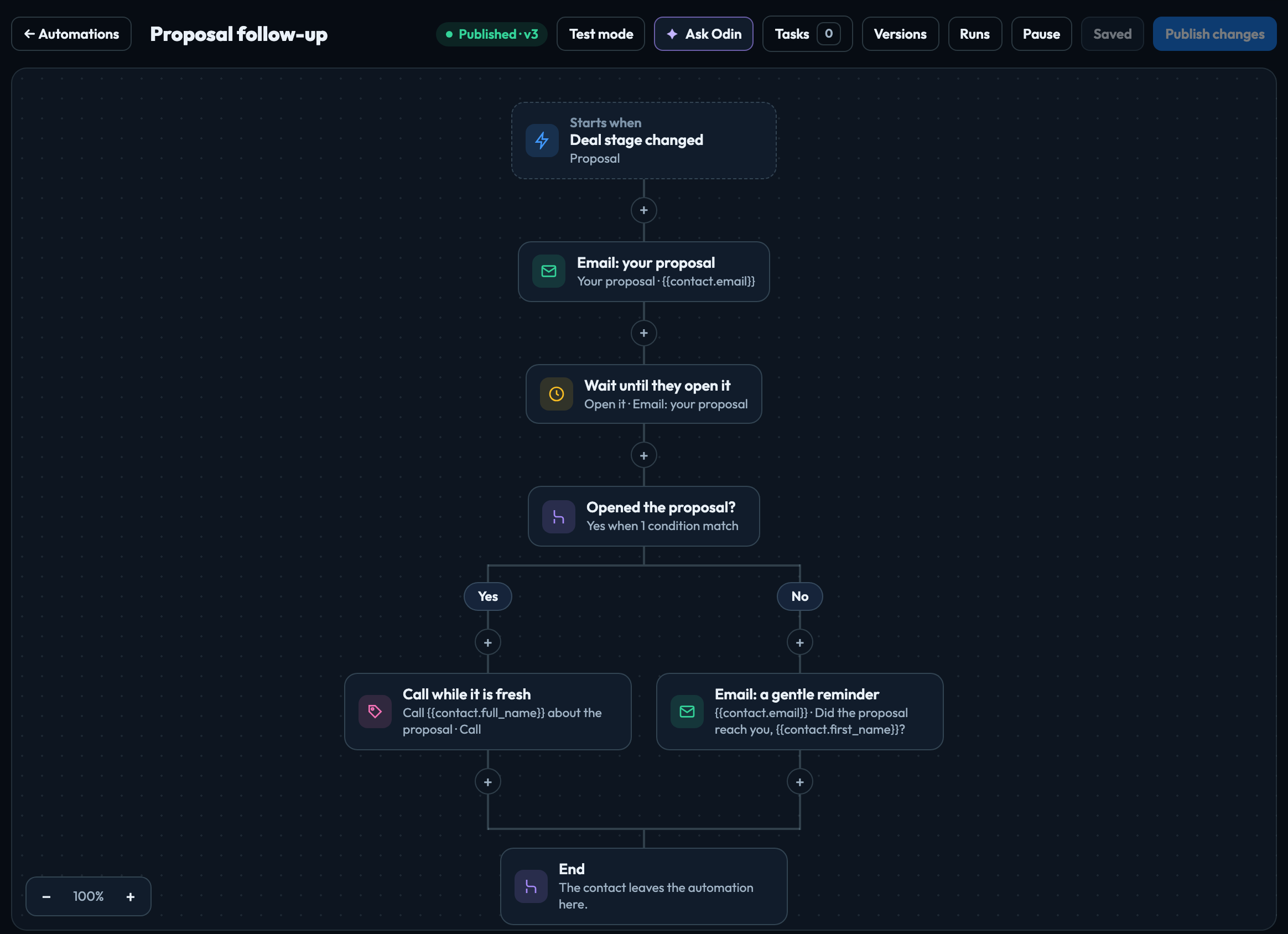The builder: a deal moving to Proposal starts it, the proposal email, a wait until it is opened, then an If / Else to a call task or a reminder email