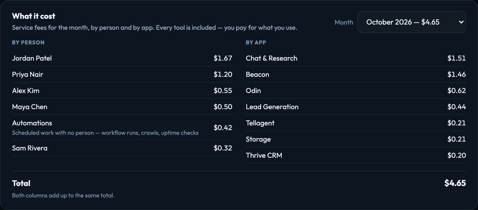 What the month cost, by person and by app