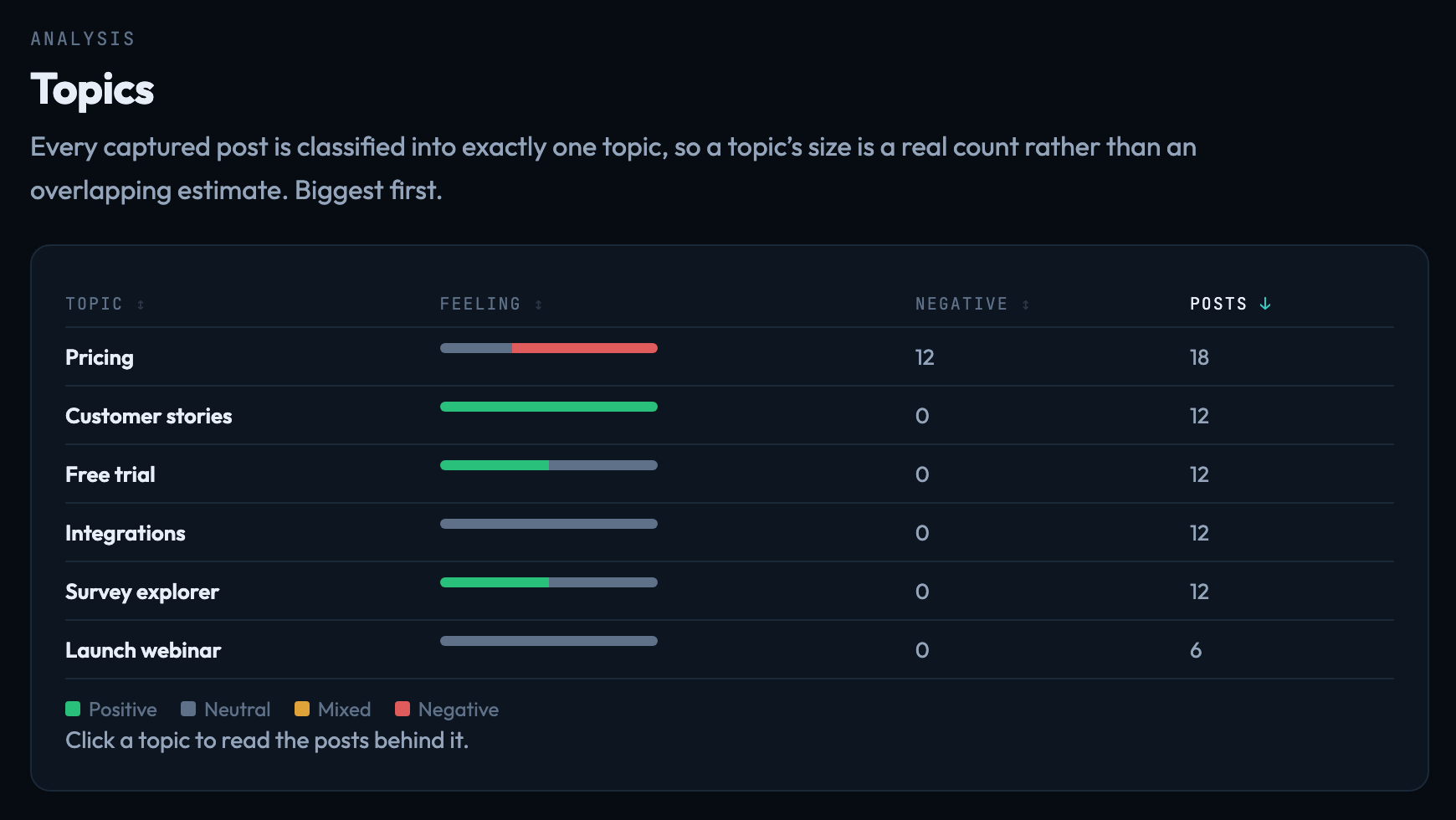 Topics: a week of replies and mentions grouped by topic, with how people feel about each