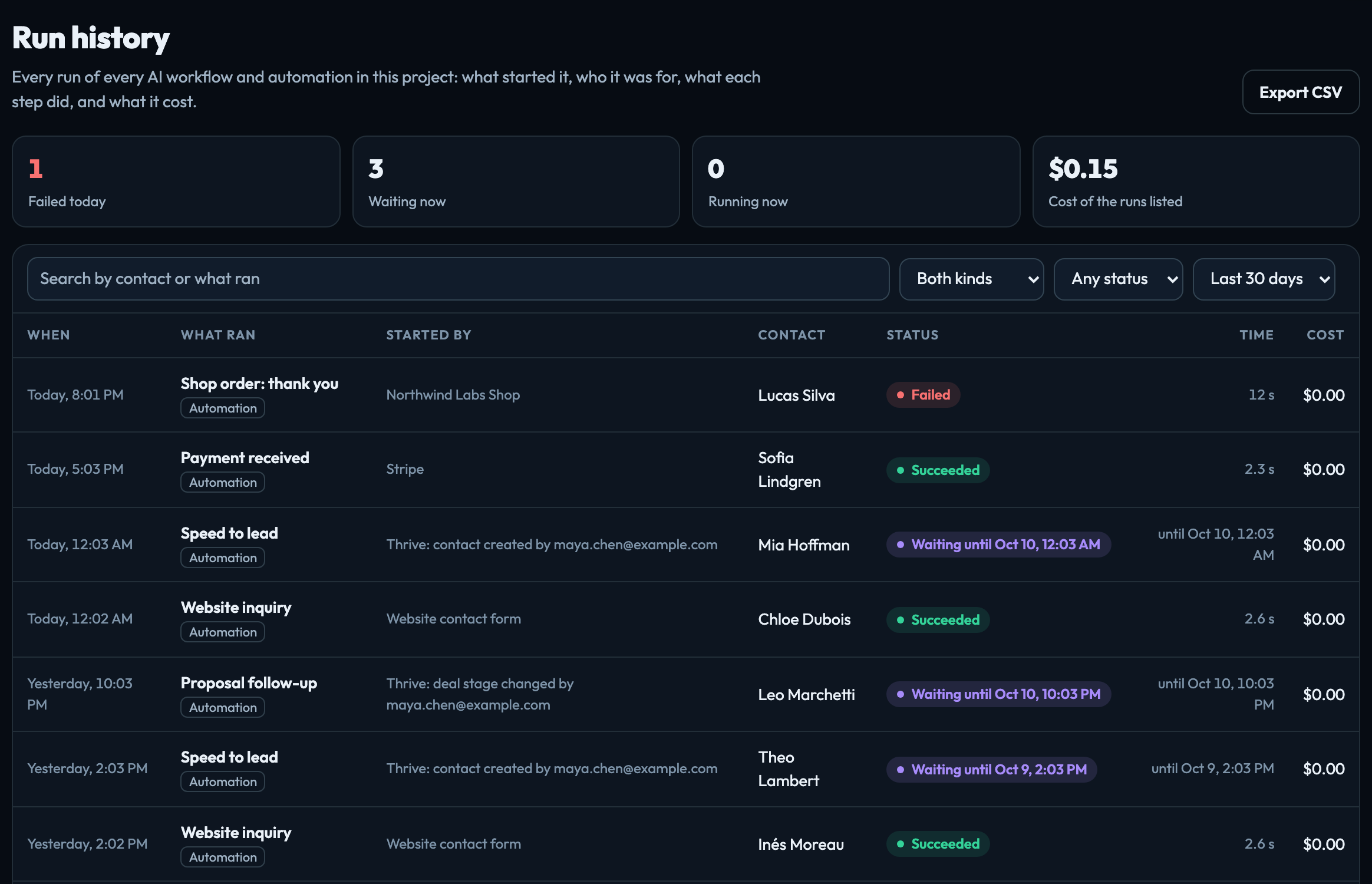 Run history: automation runs from a website form, Stripe, a Shopify store and Thrive, one failed today and three contacts waiting