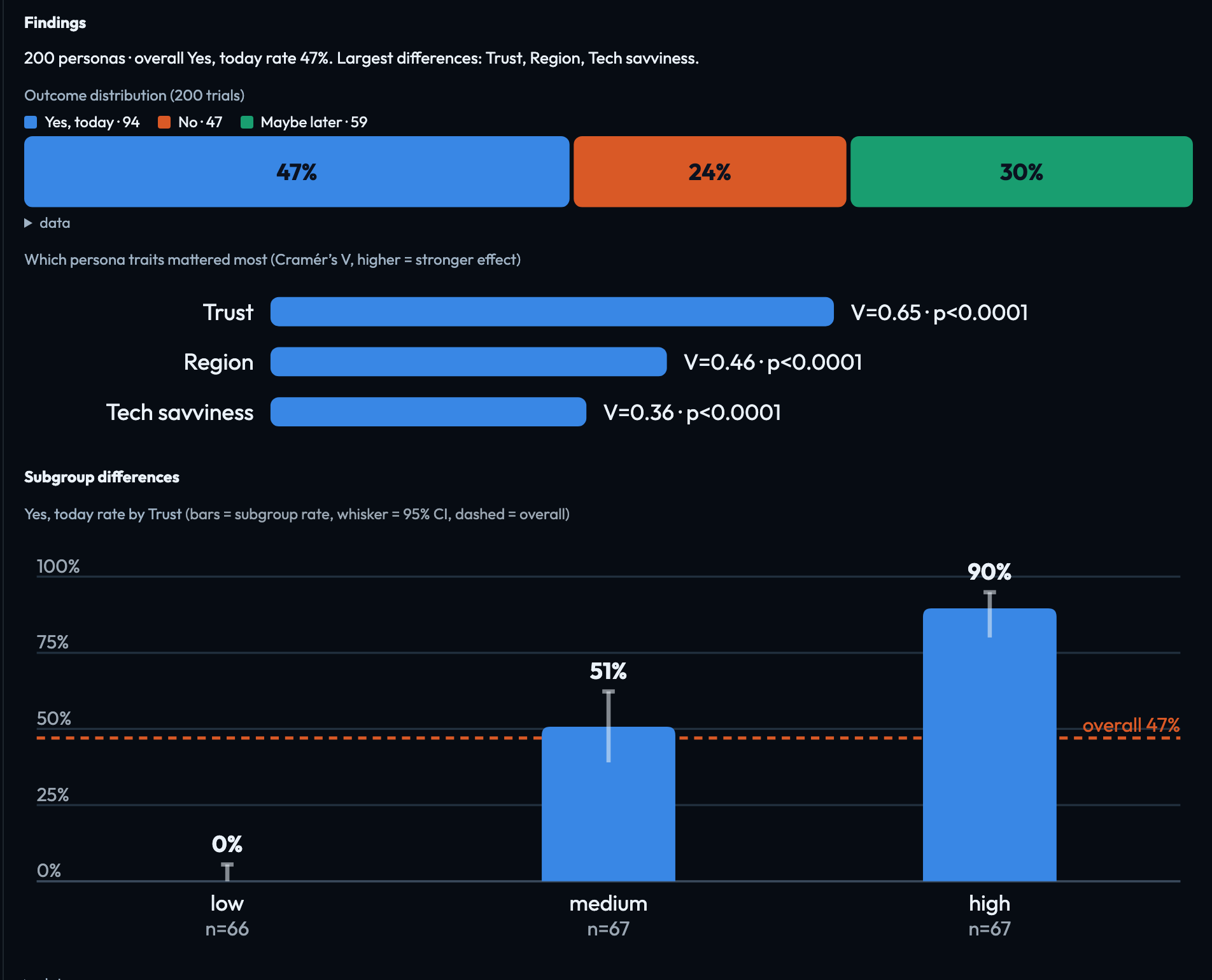 Findings: the traits that mattered most, and the trial rate at each level of trust