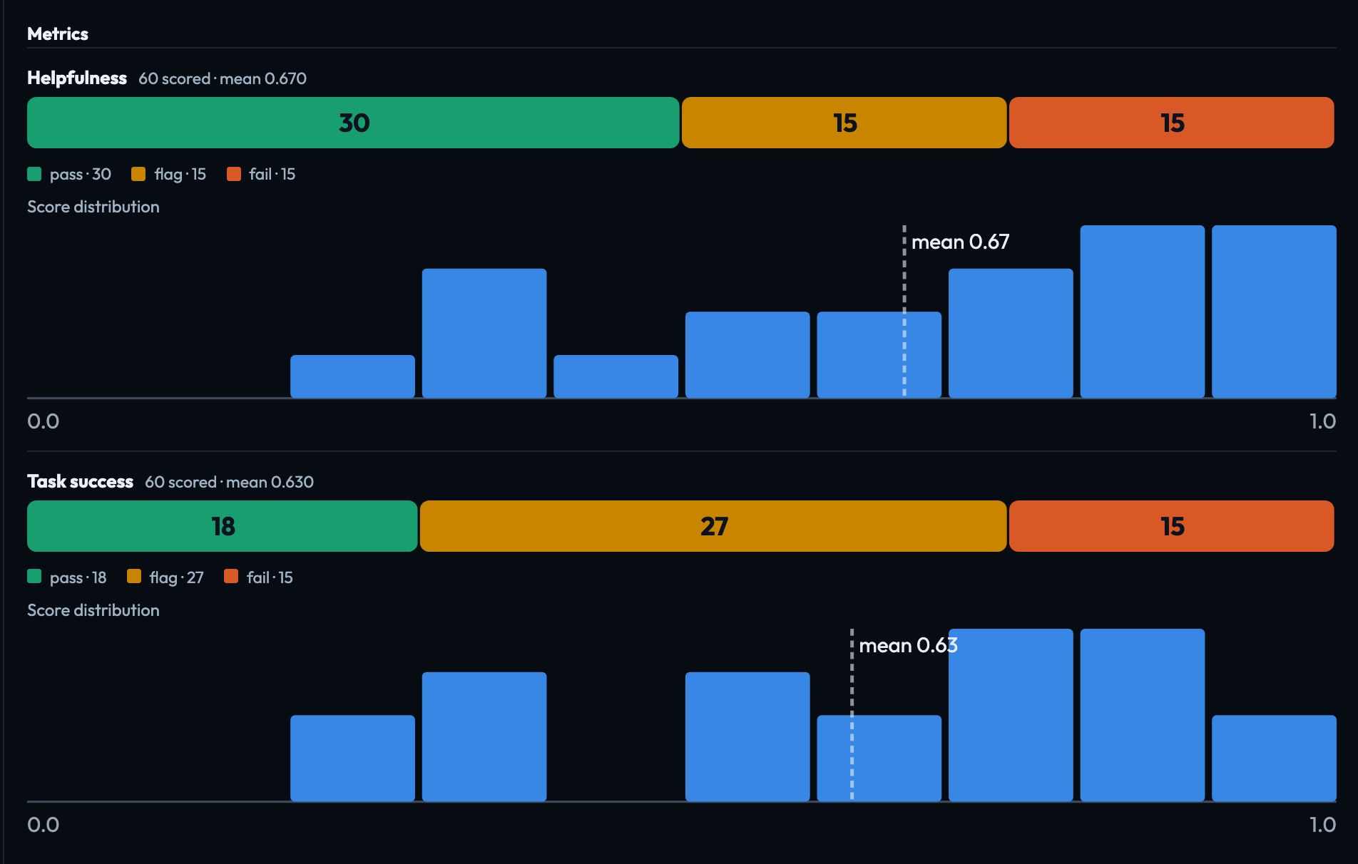A chatbot run's metrics: how many personas passed, were flagged or failed on Helpfulness and Task success, and how the scores spread